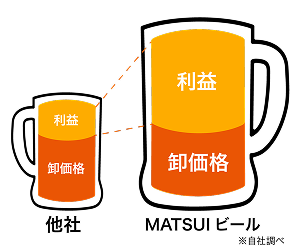 利益率の比較グラフ